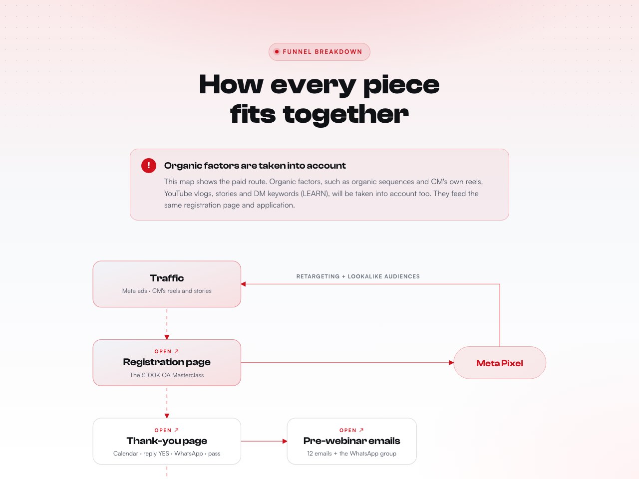 Funnel breakdown preview